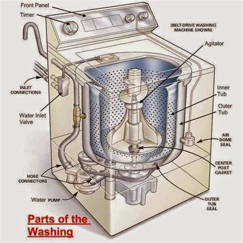 customized washing machine internal parts|washing machine anatomy diagram.